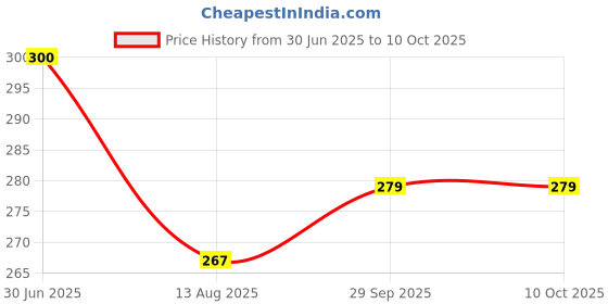 flipkart.com epraiser Empty Cutlery Holder Case epraiser Price History Graph from 30 Jun 2025 to 10 Oct 2025