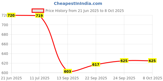 flipkart.com epraiser Plastic Wall Shelf epraiser Price History Graph from 21 Jun 2025 to 8 Oct 2025