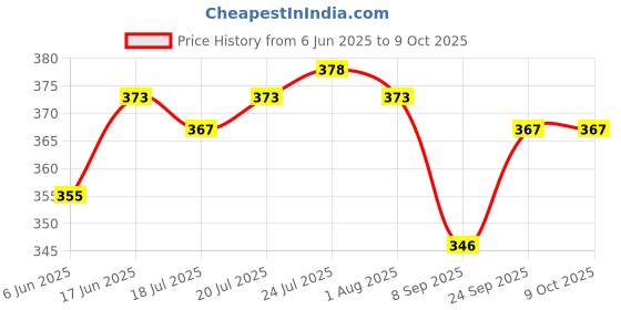 flipkart.com epraiser ( Size -10 Inches ) Original Premium Handmade Loha Iron Lokhand Roti / Chapati Tawa with Polished Wooden Handle Tawa 25 cm diameter epraiser Price History Graph from 6 Jun 2025 to 9 Oct 2025