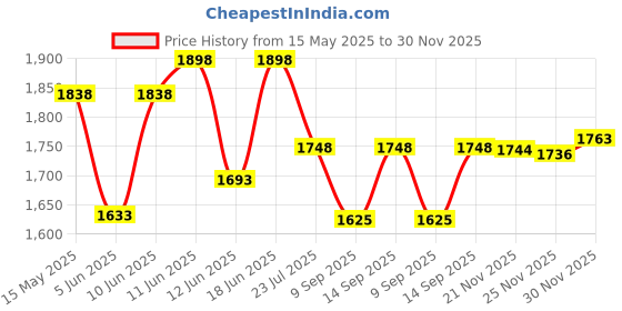 flipkart.com epraiser (Size: 18 x 14 x 4 Inches, Medium) Mystic White Multipurpose Virgin Quality PLastic Tripple Door Storage Cabinet / Medicine Cabinet / Bathroom Mirror Cabinet with two Adjustable Storage Shelves and Extra Towel Rod 18 x 14 x 4 Shelf Bracket epraiser Price History Graph from 15 May 2025 to 30 Nov 2025
