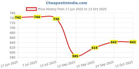 flipkart.com epraiser SMALL MINI BATHROOM RACK SHELF STORAGE BOX WITH MIRROR WALL DECOR Plastic Wall Shelf epraiser Price History Graph from 17 Jun 2025 to 12 Oct 2025