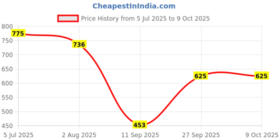 flipkart.com epraiser SMALL MINI BATHROOM RACK SHELF STORAGE BOX WITH MIRROR WALL DECOR Plastic Wall Shelf epraiser Price History Graph from 5 Jul 2025 to 9 Oct 2025