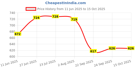 flipkart.com epraiser SMALL MINI BATHROOM STORAGE MIRROR CABINET BOX Plastic Wall Shelf epraiser Price History Graph from 11 Jun 2025 to 14 Oct 2025