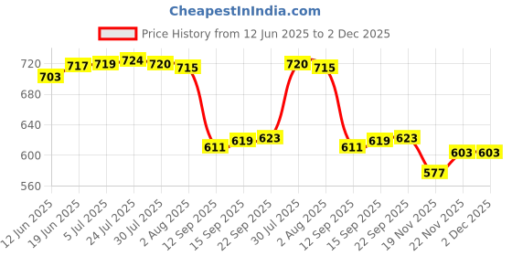 flipkart.com epraiser SMALL MINI BATHROOM STORAGE MIRROR CABINET BOX Plastic Wall Shelf epraiser Price History Graph from 12 Jun 2025 to 2 Dec 2025