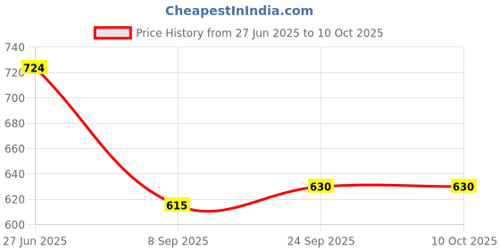 flipkart.com epraiser Storage Plastic SMALL SIZED BATHROOM Mirror Cabinet, Size:14"X4"X10" Plastic Wall Shelf epraiser Price History Graph from 27 Jun 2025 to 10 Oct 2025
