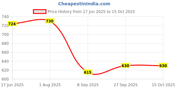 flipkart.com epraiser Storage Plastic SMALL SIZED BATHROOM Mirror Cabinet, Size:14"X4"X10" Plastic Wall Shelf epraiser Price History Graph from 17 Jun 2025 to 14 Oct 2025