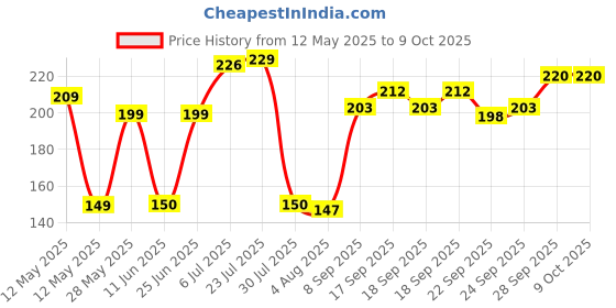 flipkart.com epraiser Sturdy Premium Stainless Steel Table Ring (Pack of 3) Hot Pot Stand for Hot Plates / Utensils , Cooker and Tableware / Cookware etc SS Trivet epraiser Price History Graph from 12 May 2025 to 9 Oct 2025