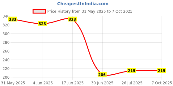 flipkart.com epro labs 120 Pieces Jumper Wire Set 40 M-M + 40 M-F + 40 F-F Wires epro labs Price History Graph from 31 May 2025 to 7 Oct 2025