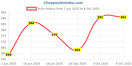 flipkart.com epro labs Motor Drive Shield Dual L293D epro labs Price History Graph from 1 Jun 2025 to 5 Oct 2025