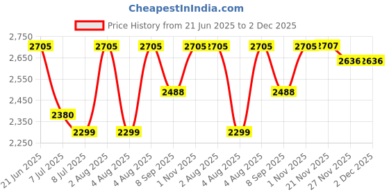 flipkart.com swa mi EPRO_DUVON_DRONE12 Drone swa mi Price History Graph from 21 Jun 2025 to 1 Dec 2025