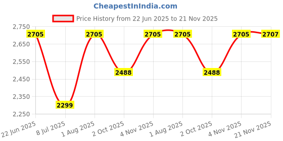 flipkart.com swa mi EPRO_DUVON_DRONE15 Drone swa mi Price History Graph from 22 Jun 2025 to 21 Nov 2025