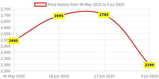 flipkart.com swa mi EPRO_DUVON_DRONE24 Drone swa mi Price History Graph from 30 May 2025 to 9 Jul 2025