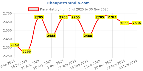 flipkart.com swa mi EPRO_DUVON_DRONE26 Drone swa mi Price History Graph from 6 Jul 2025 to 30 Nov 2025