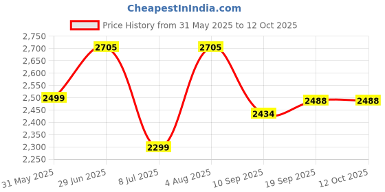 flipkart.com swa mi EPRO_DUVON_DRONE8 Drone swa mi Price History Graph from 31 May 2025 to 12 Oct 2025