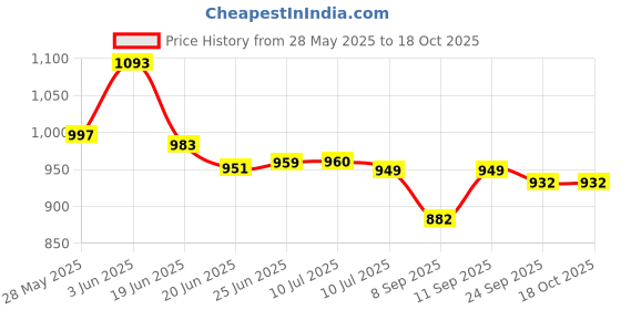 flipkart.com av cart EPS Balls for DIY Bean Bags 4 KG Virgin Fill Bean Bag Filler av cart Price History Graph from 28 May 2025 to 18 Oct 2025