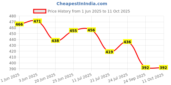 flipkart.com av cart EPS Beads 2 KG Bean Bag Filling for All Sizes Bean Bag Filler av cart Price History Graph from 1 Jun 2025 to 10 Oct 2025
