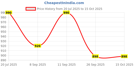 flipkart.com av cart EPS Beads for Pouffes 4 KG Premium Pack Bean Bag Filler av cart Price History Graph from 20 Jul 2025 to 15 Oct 2025