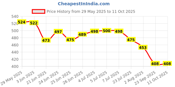 flipkart.com av cart EPS Bean Bag Filling 2.5 KG for Soft Seating Bean Bag Filler av cart Price History Graph from 29 May 2025 to 11 Oct 2025