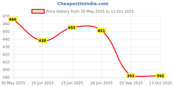 flipkart.com av cart EPS Filling for Relax Chairs 2 KG Beans Bean Bag Filler av cart Price History Graph from 30 May 2025 to 12 Oct 2025