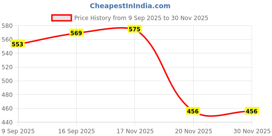 flipkart.com EPS ORIGINAL Epson 003 ink for L3260 L3256 L3255 L3251 INK TANK PRINTERS Black Ink Bottle Price History Graph from 9 Sep 2025 to 30 Nov 2025