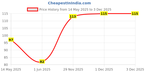flipkart.com jainik Epsom Bath Salt Crystal And Bath, For Muscle Relief, Relieves Aches & Pain. jainik Price History Graph from 14 May 2025 to 3 Dec 2025