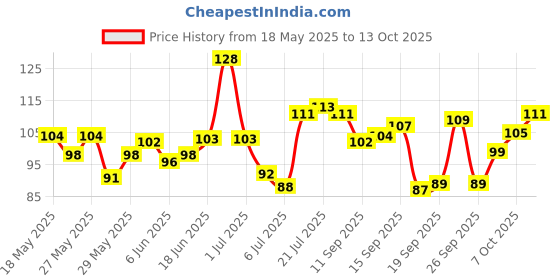 flipkart.com bodhichitta Epsom Bath Salt For Bathing Body Relaxing and for Spa bodhichitta Price History Graph from 18 May 2025 to 13 Oct 2025