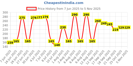flipkart.com vedikbath Epsom Salt for Plants Growth Fertilizer vedikbath Price History Graph from 7 Jun 2025 to 1 Nov 2025