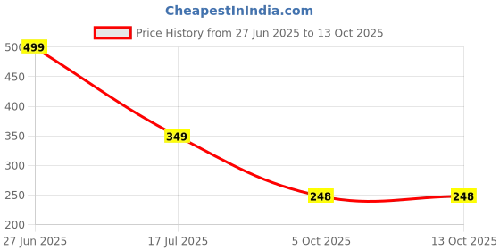 flipkart.com ugaoo Epsom Salt for Plants Growth - Magnesium Sulphate Organic Fertilizer - 1 Kg Fertilizer ugaoo Price History Graph from 27 Jun 2025 to 13 Oct 2025