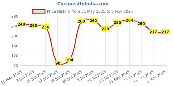 flipkart.com gardening zone Epsom Salt for Plants | Organic Plant Food | Boosts Growth Fertilizer gardening zone Price History Graph from 31 May 2025 to 2 Nov 2025