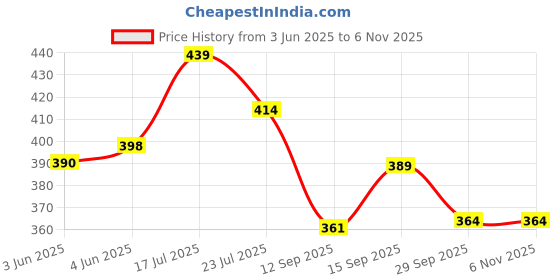 flipkart.com neckkonix Epsom Salt | Magnesium Sulfate for Plants | Natural Plant Supplement Fertilizer, Potting Mixture, Manure neckkonix Price History Graph from 3 Jun 2025 to 6 Nov 2025