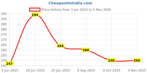flipkart.com digital gardening EPSOM SALT Potting Mixture digital gardening Price History Graph from 3 Jun 2025 to 5 Nov 2025