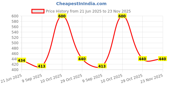flipkart.com Epson 003 65 ml for L3200/L3250/L3251/L3210/L3252/L3211/L3100/L3110 Cyan Ink Bottle Price History Graph from 21 Jun 2025 to 23 Nov 2025