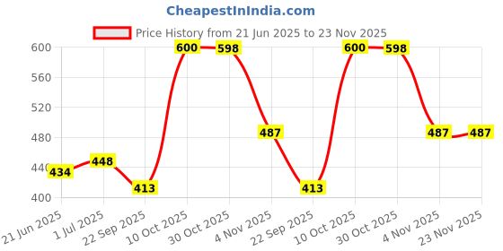 flipkart.com Epson 003 65 ml for L3200/L3250/L3251/L3210/L3252/L3211/L3100/L3110 Magenta Ink Bottle Price History Graph from 21 Jun 2025 to 23 Nov 2025