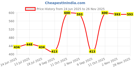 flipkart.com Epson 003 65 ml for L3200/L3250/L3251/L3210/L3252/L3211/L3100/L3110 Yellow Ink Bottle Price History Graph from 24 Jun 2025 to 25 Nov 2025