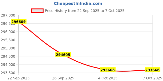flipkart.com Epson 13000XL 13000XL Scanner Price History Graph from 22 Sep 2025 to 6 Oct 2025