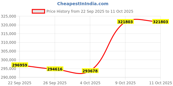 flipkart.com Epson 13000XL 13000XL Scanner Price History Graph from 22 Sep 2025 to 10 Oct 2025
