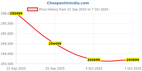 flipkart.com Epson 13000XL Expression 13000XL A3 Flatbed Photo Scanner Price History Graph from 22 Sep 2025 to 6 Oct 2025