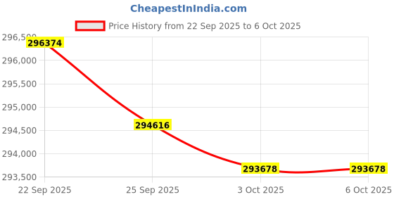 flipkart.com Epson 13000XL Expression A3 Flatbed Photo Scanner Price History Graph from 22 Sep 2025 to 6 Oct 2025
