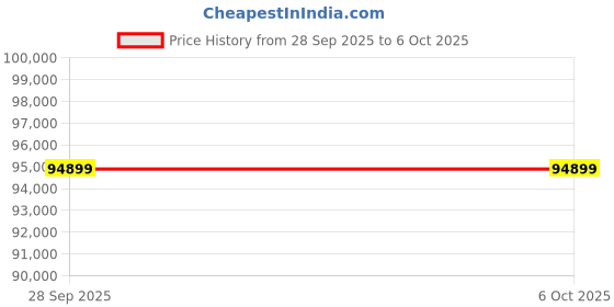 flipkart.com Epson 1795F Wireless Full-HD Portable 3LCD Projector (3200 lm) Portable Projector Price History Graph from 28 Sep 2025 to 5 Oct 2025