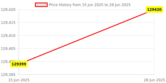 flipkart.com Epson 685Wi Ultra-Short Throw Interactive WXGA 3LCD Projector (3500 lm) Portable Projector Price History Graph from 15 Jun 2025 to 28 Jun 2025