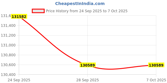 flipkart.com Epson 695Wi WXGA Interactive Projector (3500 lm) Portable Projector Price History Graph from 24 Sep 2025 to 7 Oct 2025