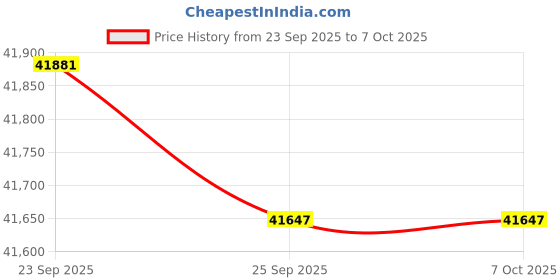 flipkart.com Epson 770II DS-770 II Duplex Document Scanner Price History Graph from 23 Sep 2025 to 6 Oct 2025