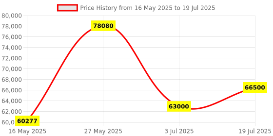 flipkart.com Epson CO-FH02 (3000 lm / 1 Speaker) Full HD 1080p Android OS, 5W Built-in Speaker, Home Theatre Projector Price History Graph from 16 May 2025 to 3 Jul 2025