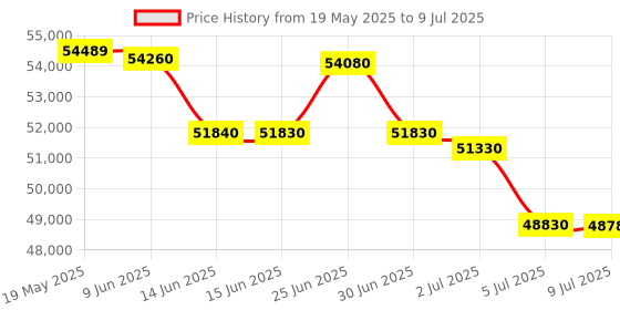 flipkart.com Epson Colour Ecotank L8180 Multifunction A3+ Inktank Photo Printe Multi-function WiFi Color Inkjet Printer Price History Graph from 19 May 2025 to 9 Jul 2025