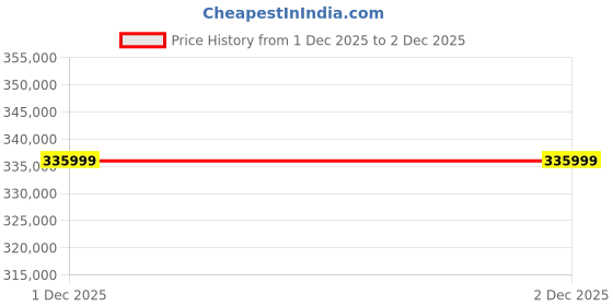 flipkart.com Epson Dot matrix DFX-9000 Scanner Price History Graph from 1 Dec 2025 to 2 Dec 2025