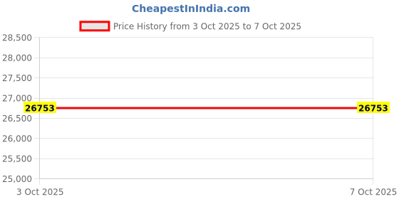 flipkart.com Epson DS-1630 DS-1630 Flatbed Scanner Scanner Price History Graph from 3 Oct 2025 to 6 Oct 2025