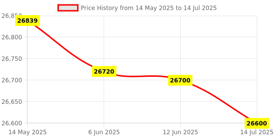flipkart.com Epson DS-1630 DS-1630 Scanner Price History Graph from 14 May 2025 to 14 Jul 2025