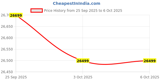 flipkart.com Epson DS-1630 DS-1630 Scanner Price History Graph from 25 Sep 2025 to 6 Oct 2025