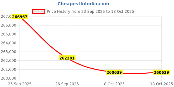 flipkart.com Epson DS-32000 DS-32000 Scanner Price History Graph from 23 Sep 2025 to 17 Oct 2025