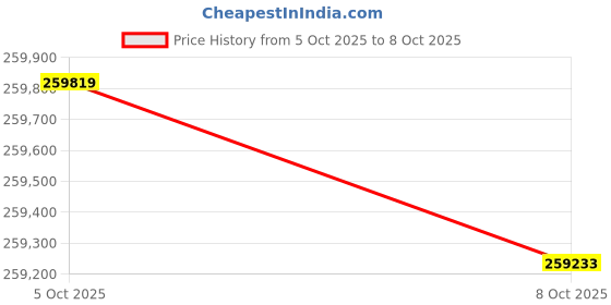 flipkart.com Epson DS-32000 DS-32000 Scanner Price History Graph from 5 Oct 2025 to 8 Oct 2025